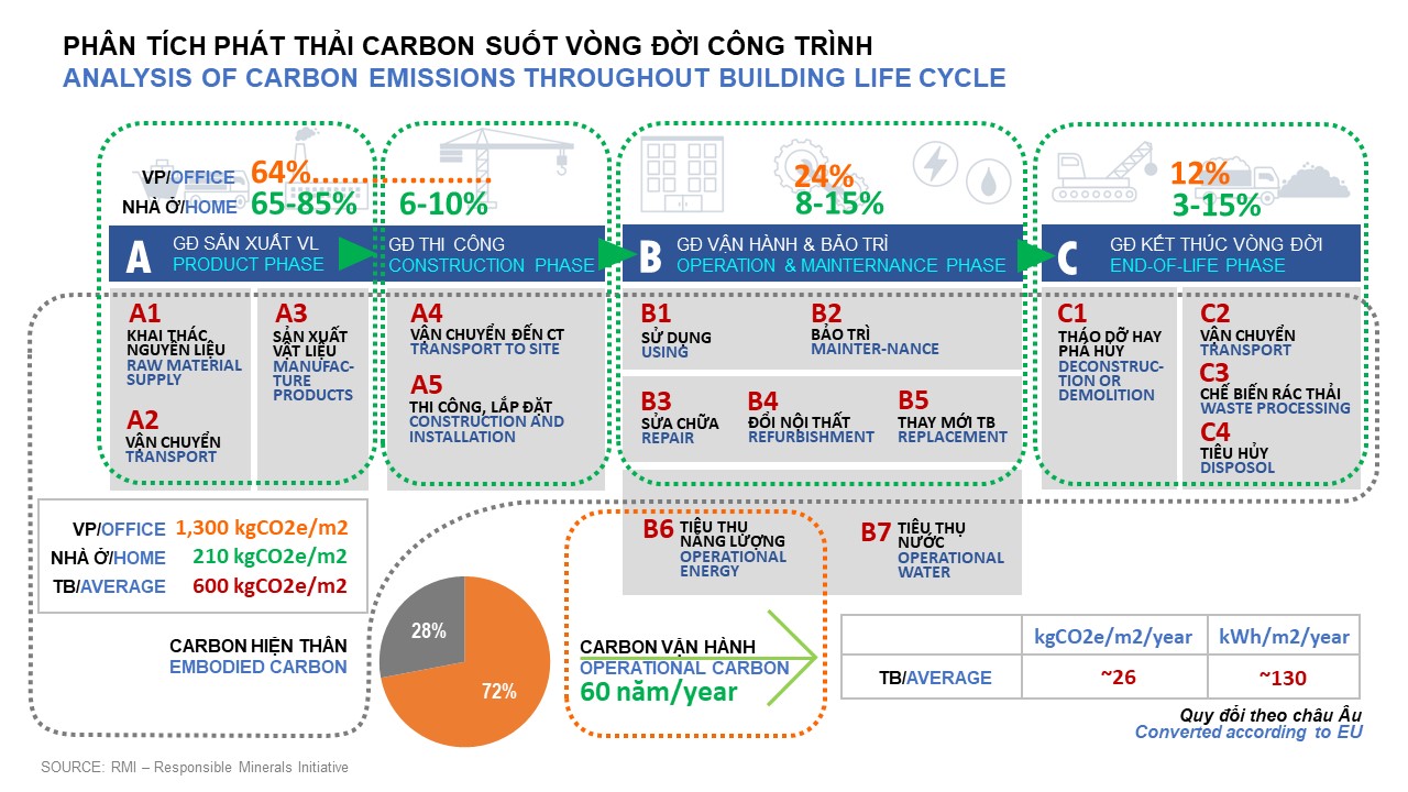 thong ke rmi carbon kien truc xanh toa nha van phong